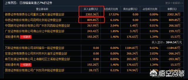 龙虎榜什么意思