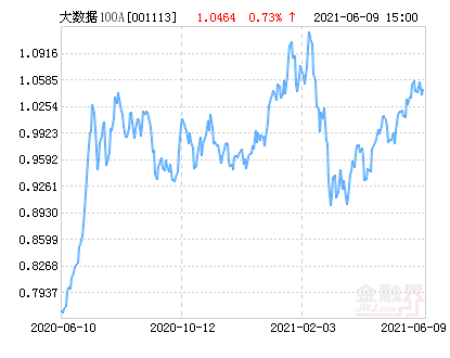 南方大数据100指数基金