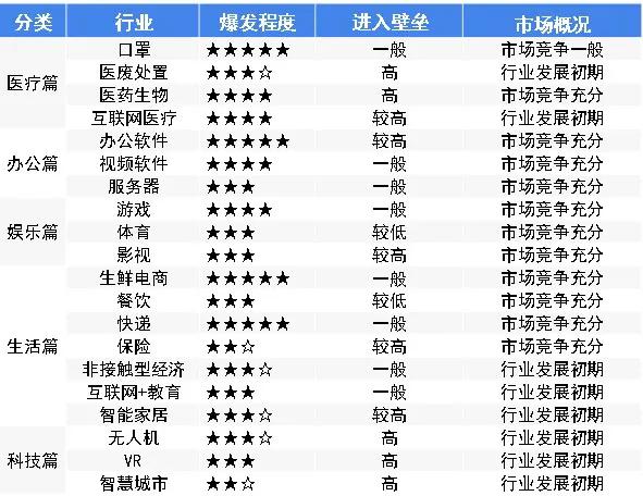 疫情过后爆发的20个行业