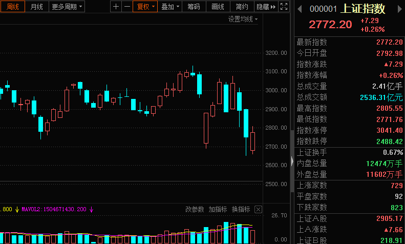 高开低走是什么意思