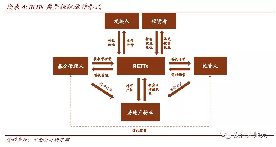 reits什么意思