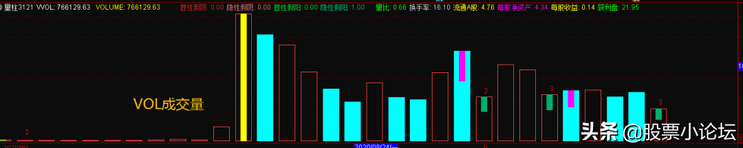 集合竞价红绿量柱图解