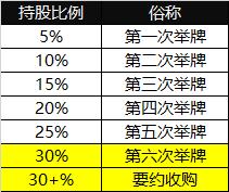 要约收购是什么意思