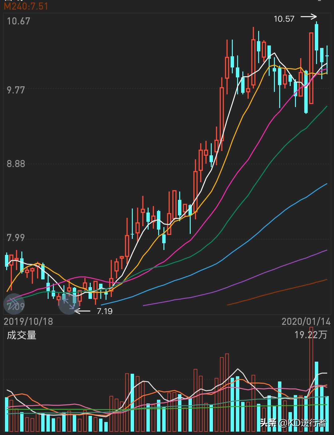 区间放量是什么意思