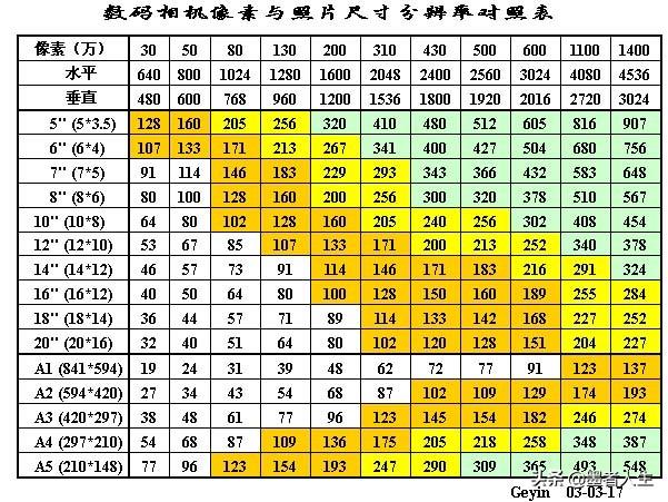 冲洗照片尺寸对照表