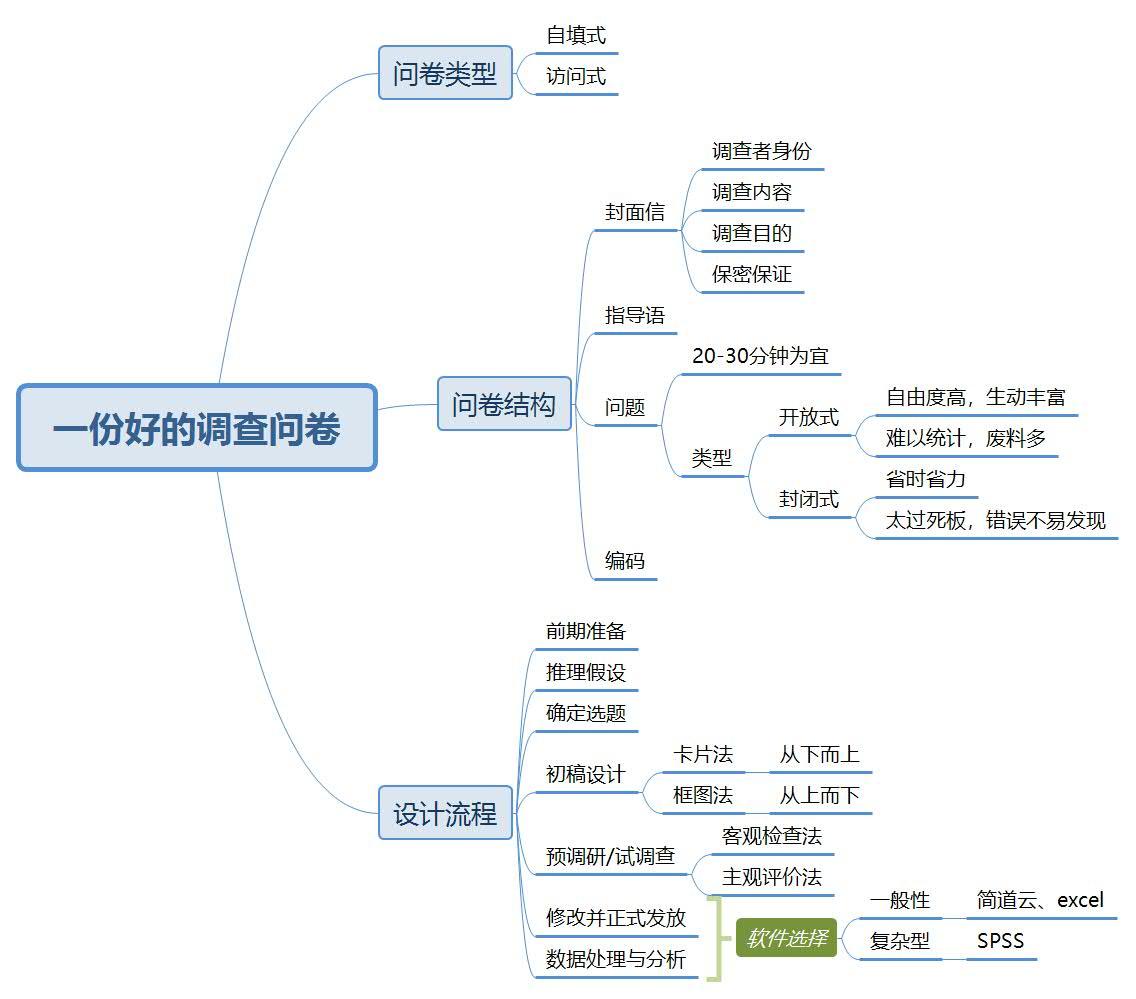 问卷调查怎么做