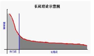 长尾关键词是什么意思