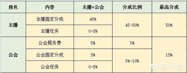 抖音直播分成是55吗