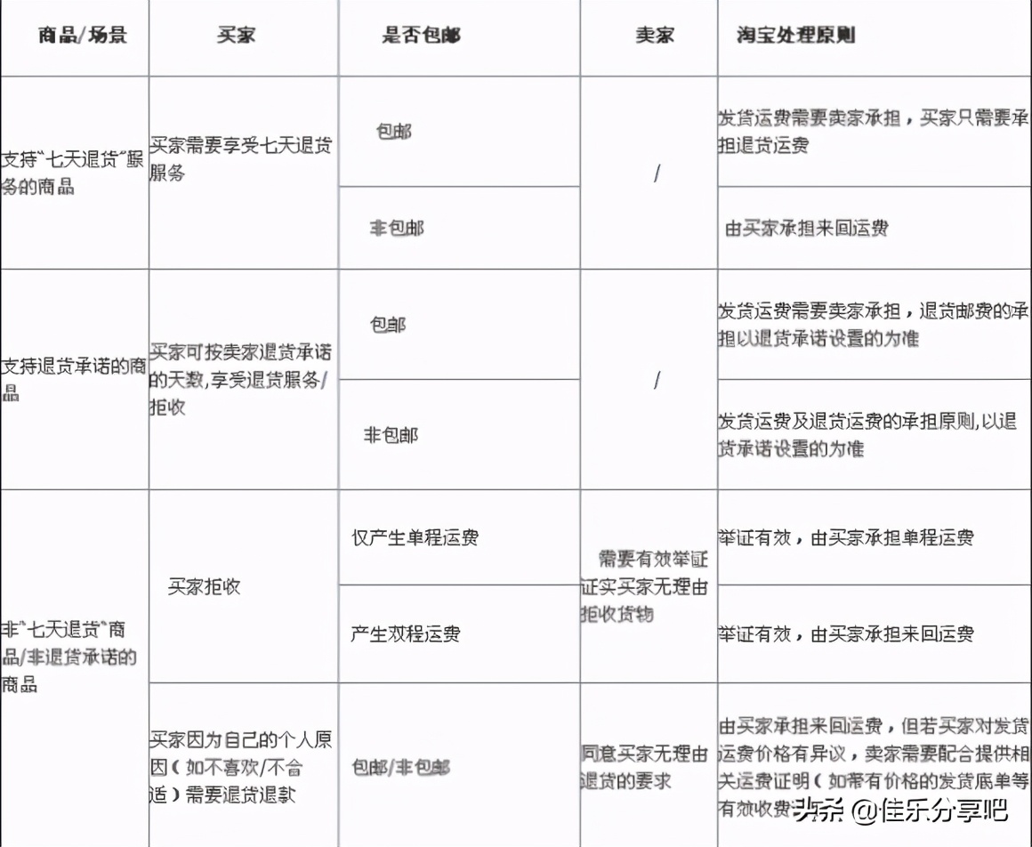 淘宝七天内降价退差价