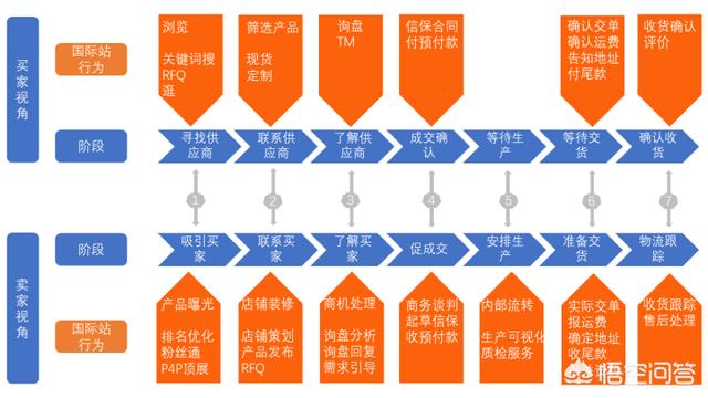 阿里巴巴国际站好做吗