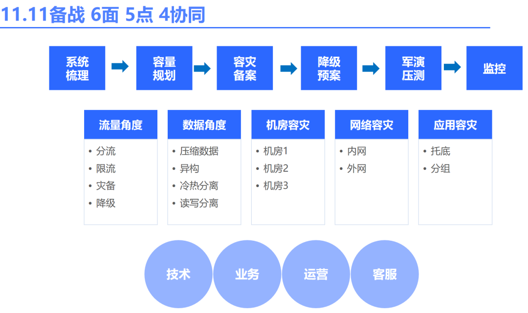 互联网公司怎么备战双十一？