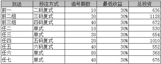 11选5投资计划