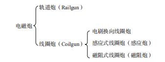 自制电磁炮教程