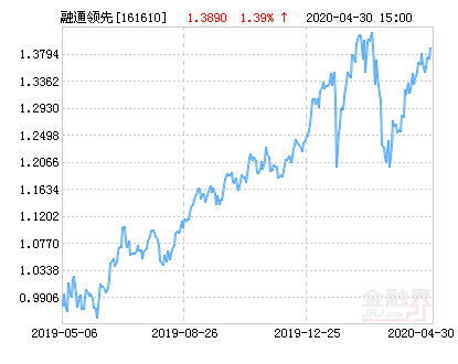 融通领先成长基金净值