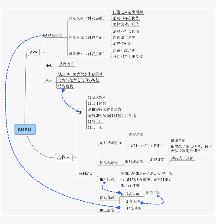 arpu值是什么意思