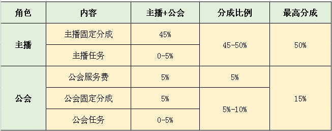 抖音主播怎么拿提成