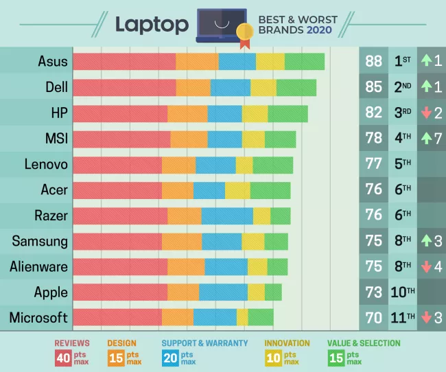 全国笔记本电脑排行榜