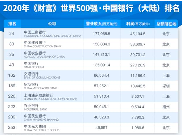 中国十大银行排名