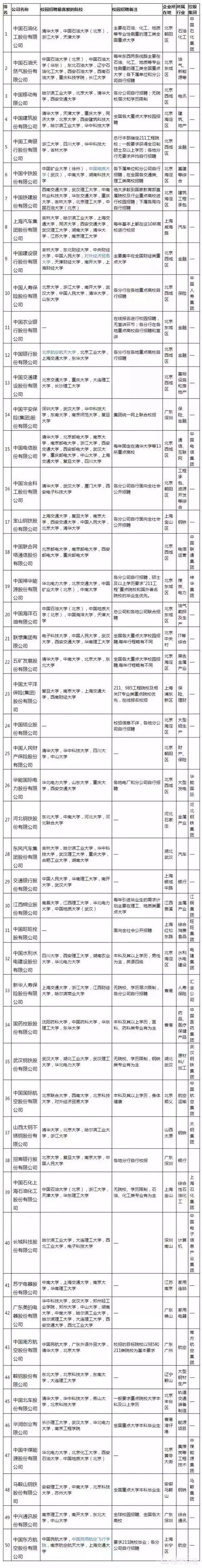 哪些大学的毕业生最受中国百强企业的欢迎？