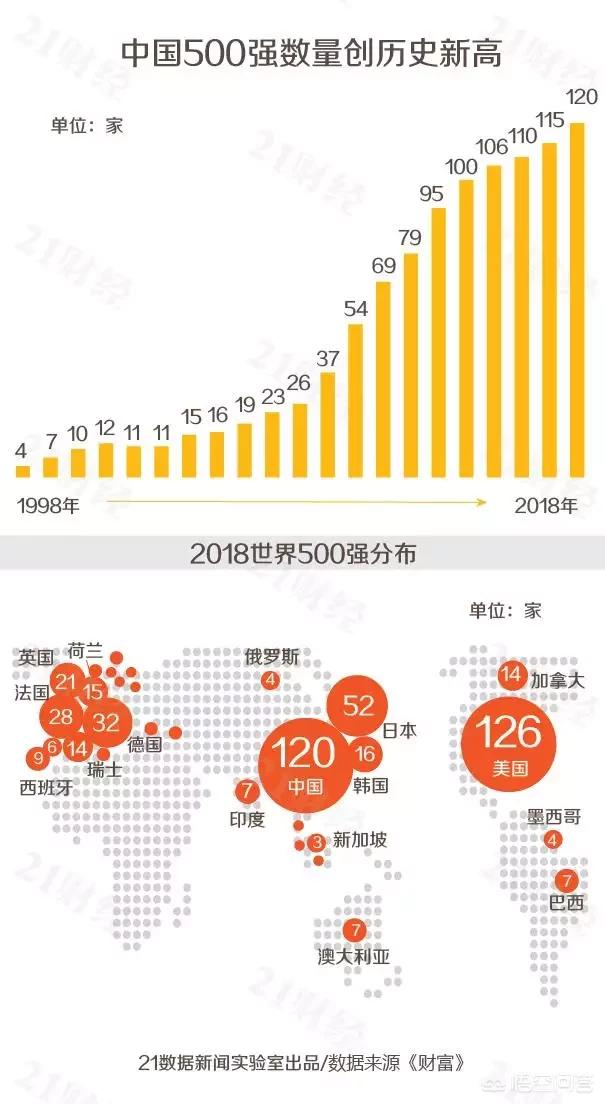 世界500强中国有几个