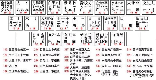 最新五笔字根表口诀