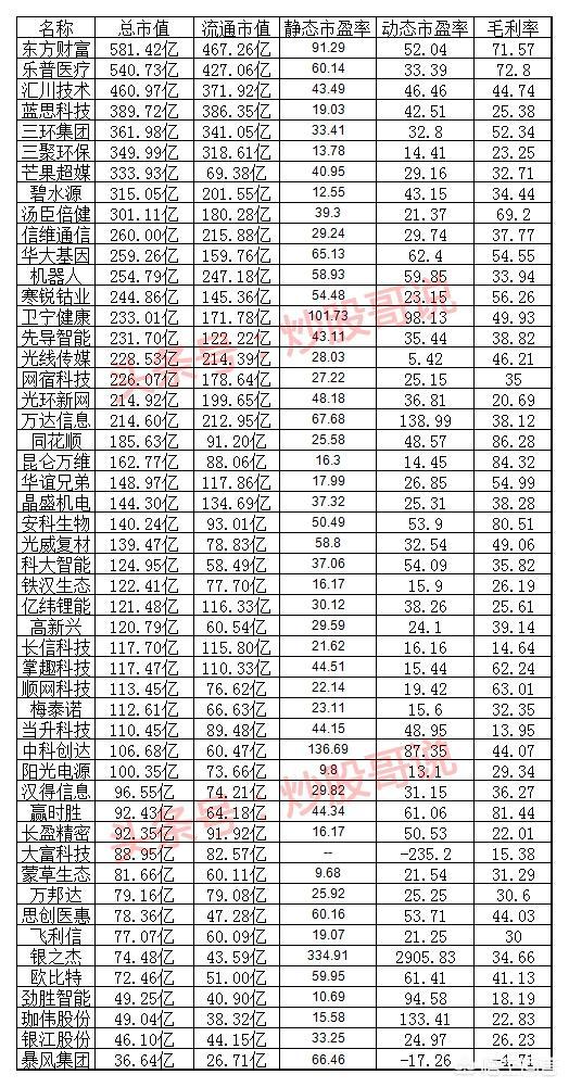 创业板50股票一览表