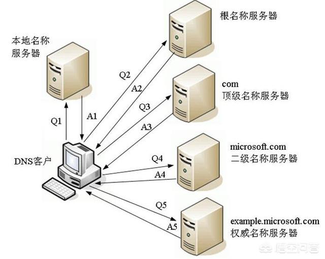 dns地址哪个最快