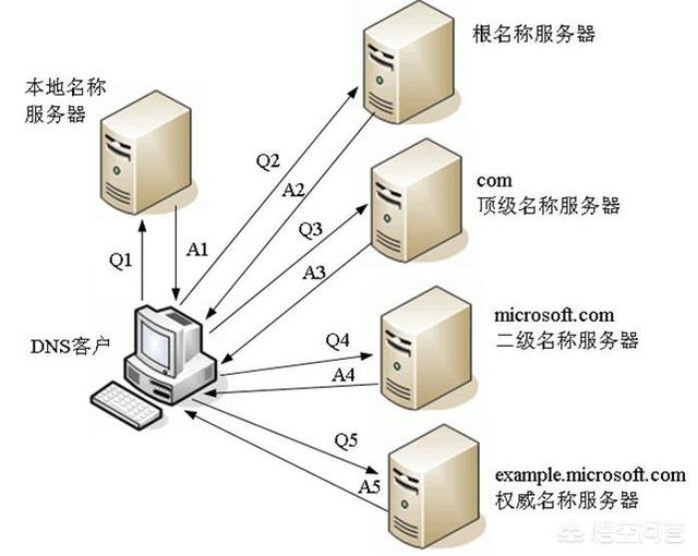 dns地址哪个最快