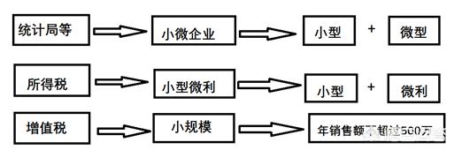 小规模纳税人认定标准