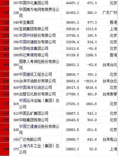 世界500强公司排名