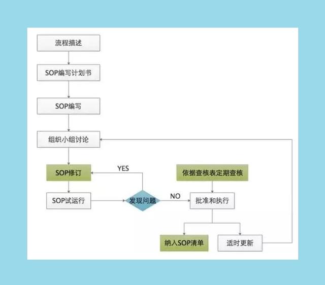 sop是什么意思