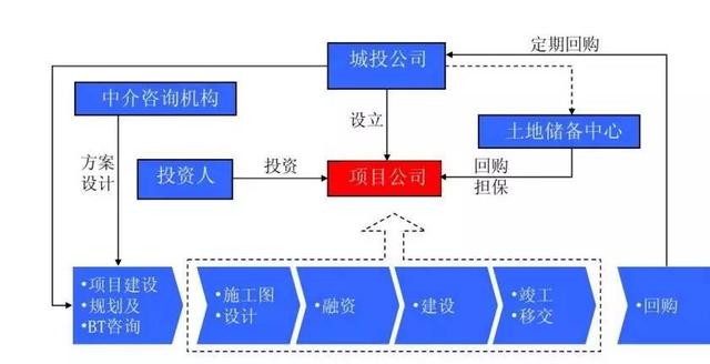 bt项目是什么意思