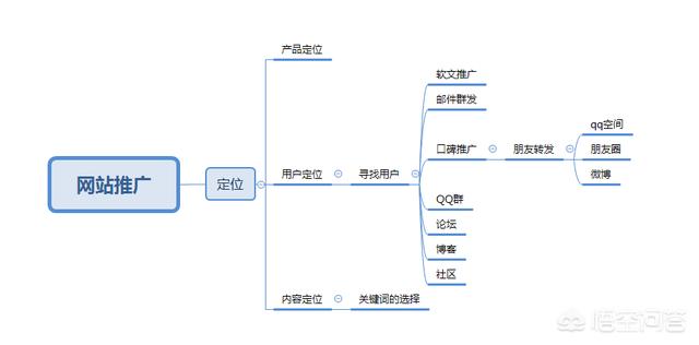 做网站怎么推广