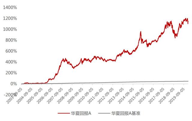 华夏回报怎么样