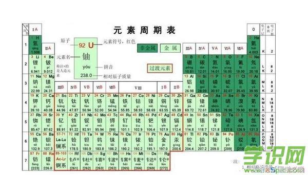 20个化学元素顺口溜