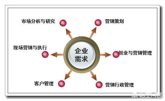 市场营销专业就业方向