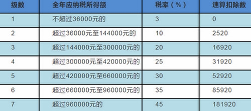 个人所得税年度汇算清缴公式是什么