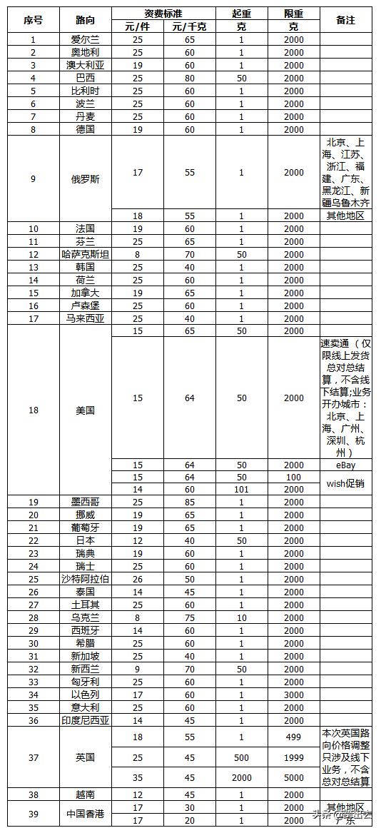 e邮宝的运费怎么计算