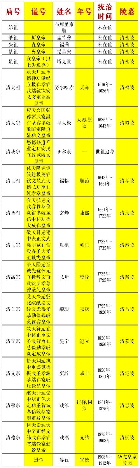 清朝12位皇帝列表