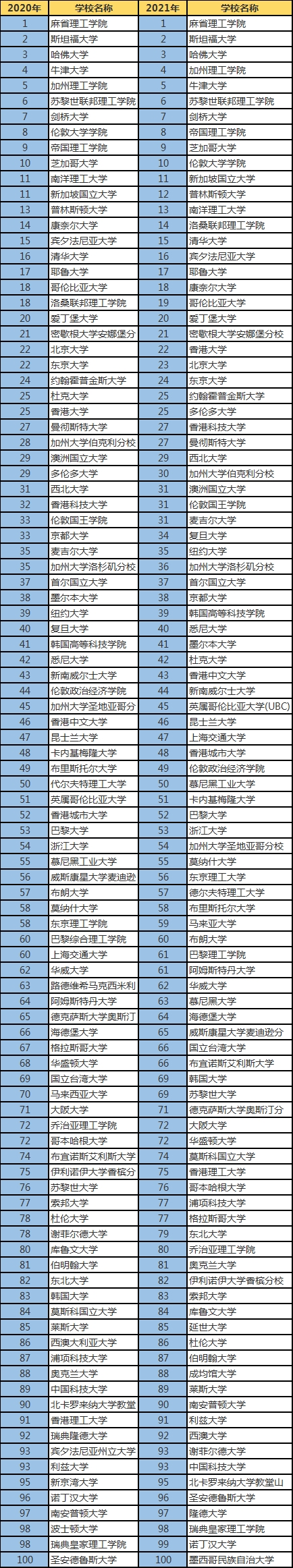 2020世界大学排名