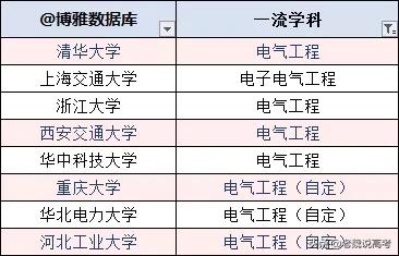 电气工程及其自动化专业大学排名