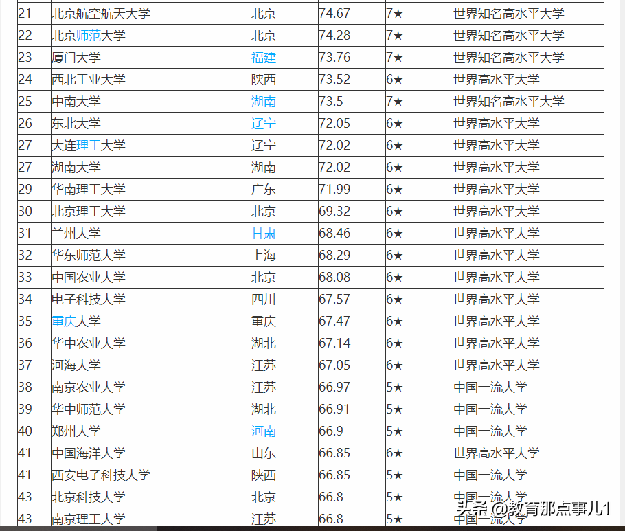 中国名牌大学排名