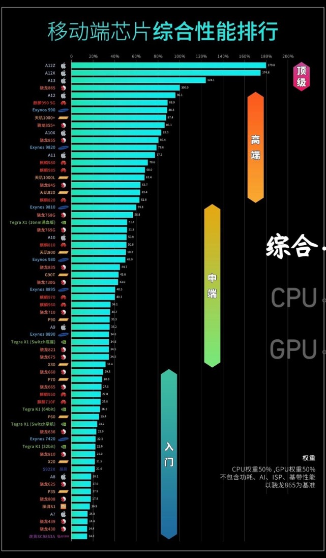 手机芯片排行天梯图