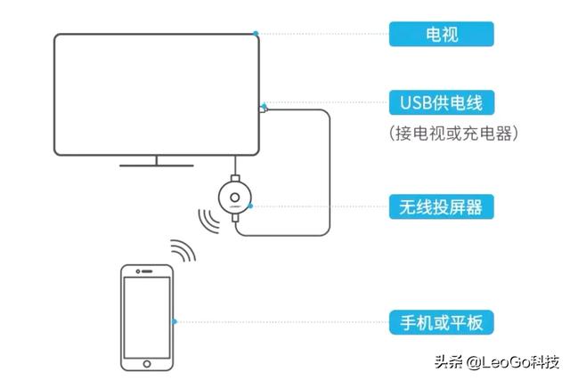 华为怎么投屏到电视