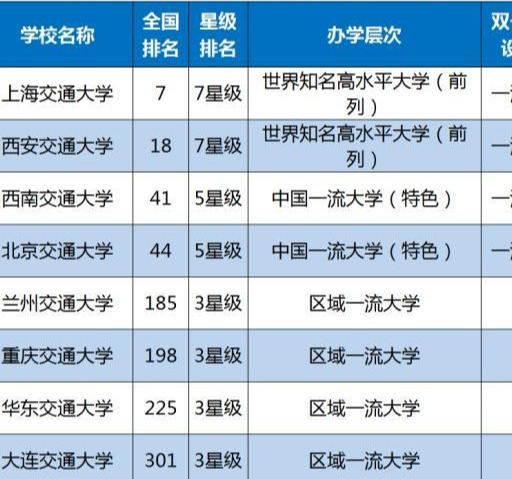 交通大学排名全国