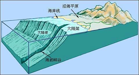 大陆架是什么意思