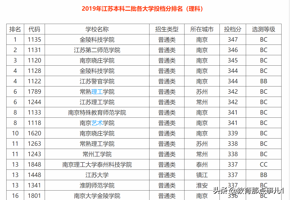 江苏二本公办大学排名及分数线