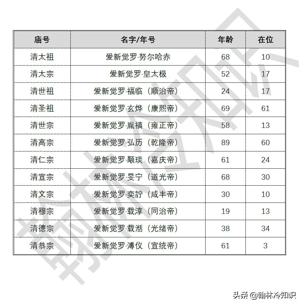 清十二帝顺口溜