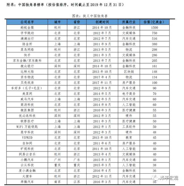 中国独角兽公司排名