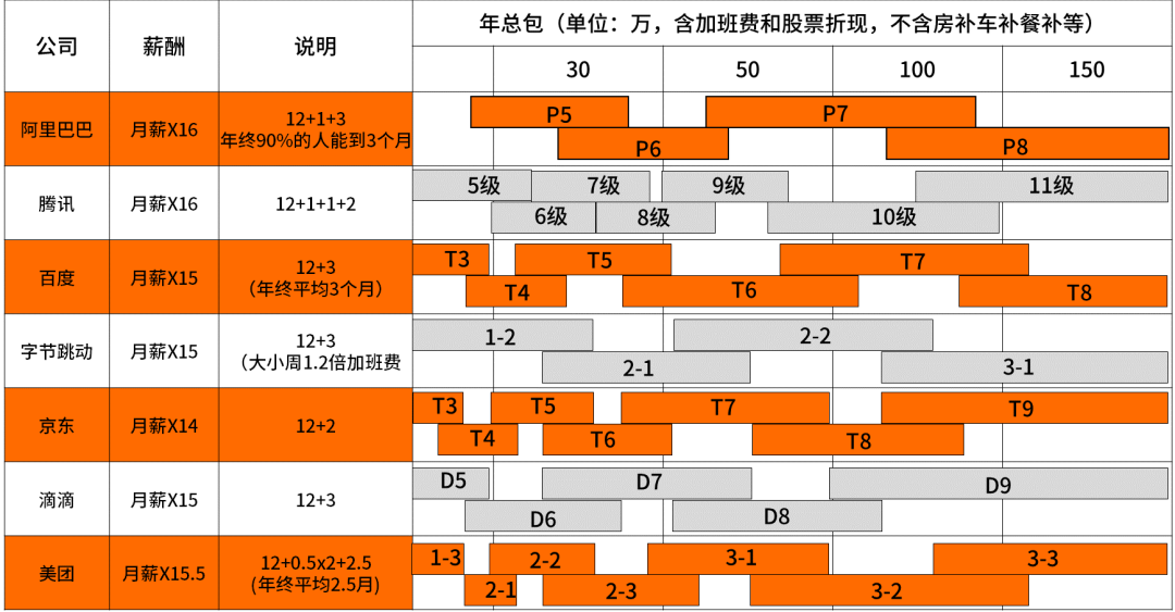 阿里职级体系与薪酬